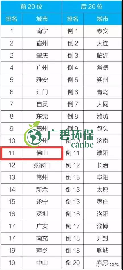 佛山上半年空气质量优良天数超九成 位居全国第11位