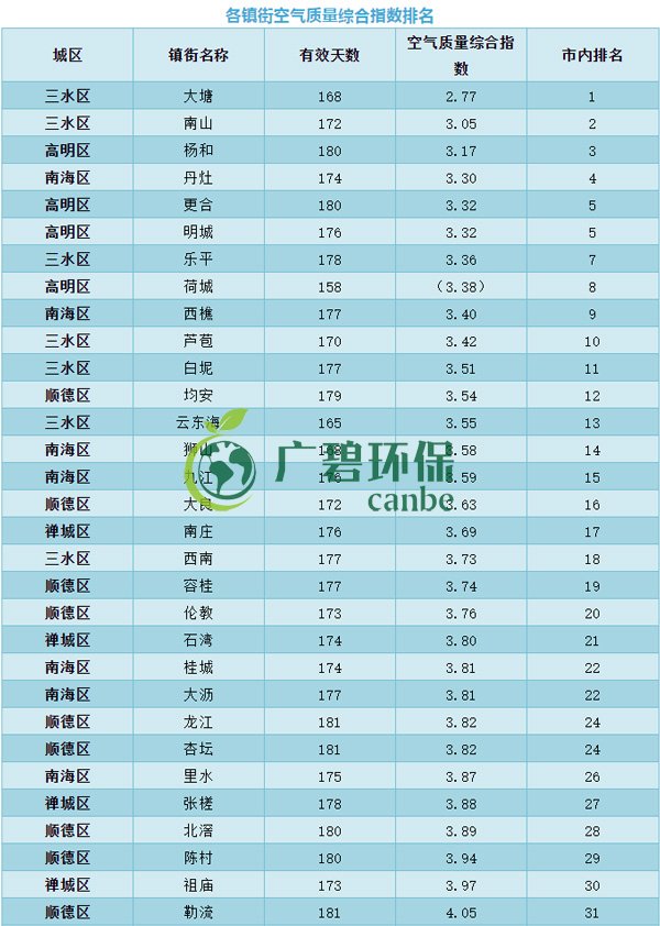 佛山上半年空气质量优良天数超九成 位居全国第11位