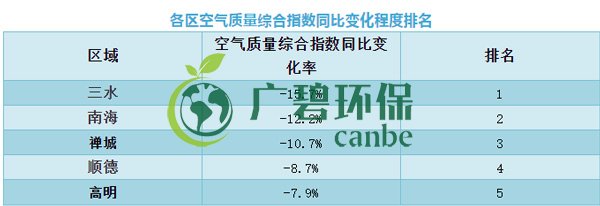 佛山上半年空气质量优良天数超九成 位居全国第11位