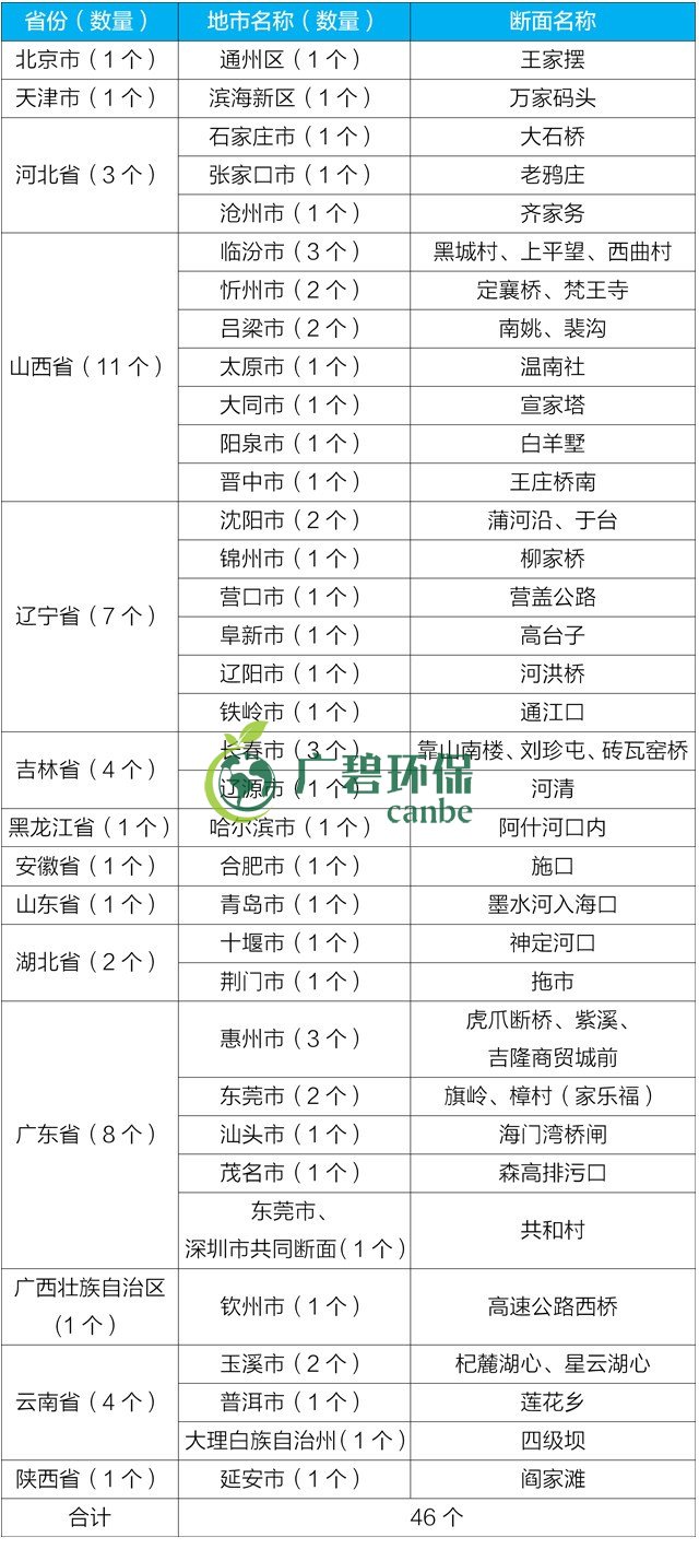 生态环境部通报2019年1-6月全国水环境目标任务完成情况