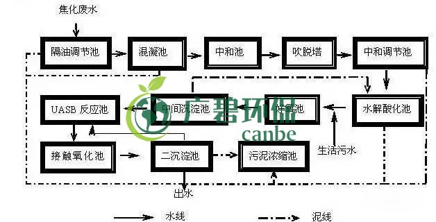 焦化废水是什么？焦化废水处理工艺流程