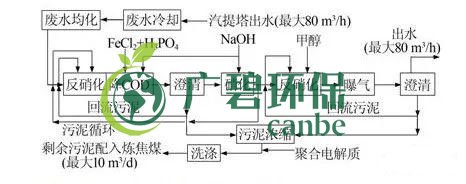 焦化废水是什么？焦化废水处理工艺流程