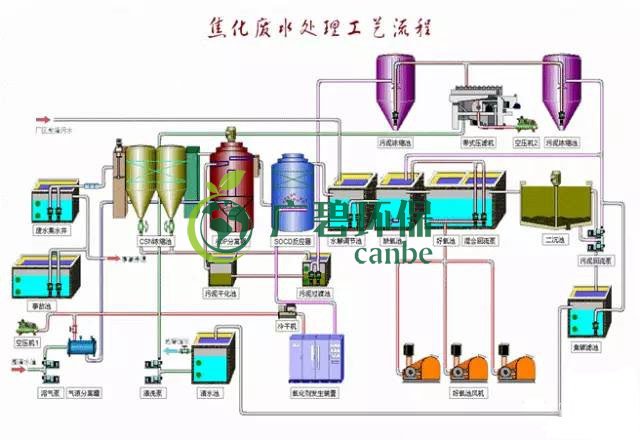 焦化废水是什么？焦化废水处理工艺流程