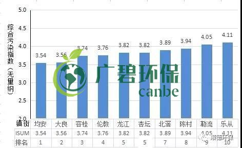 2019年上半年顺德区镇街环境空气质量排名 均安位列第一