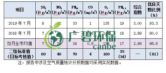 南海7月空气质量 优良天数超9成