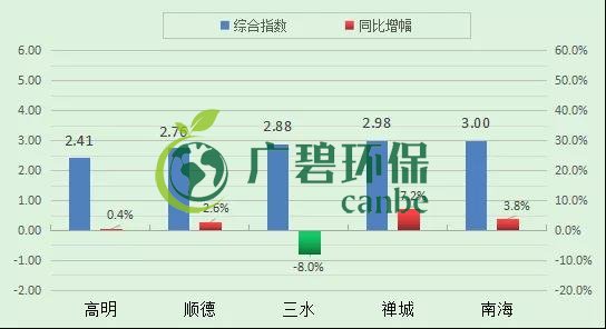 南海7月空气质量 优良天数超9成