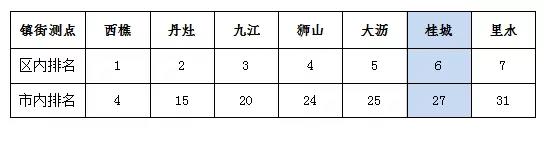 南海7月空气质量 优良天数超9成