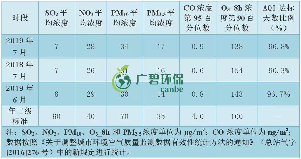 佛山7月环境空气质量排名 高明空气质量全市第一