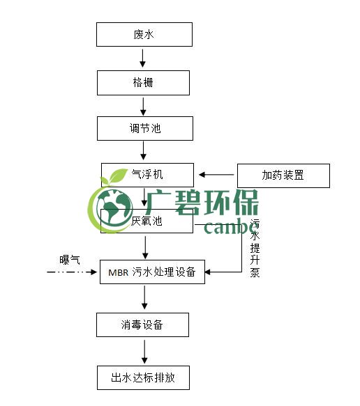 屠宰废水怎么处理？屠宰废水处理工艺介绍