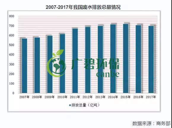 2019年中国水污染治理行业发展状况分析