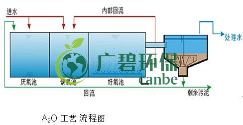 污水处理中的A2O工艺流程图