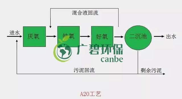 污水处理中的A2O工艺流程图