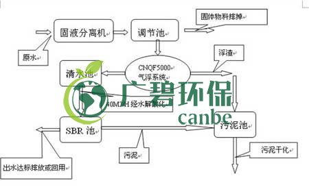 SBR工艺流程图 SBR污水处理特点介绍