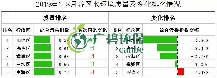 佛山市1-8月全市的水环境质量排名 顺德水质最靓