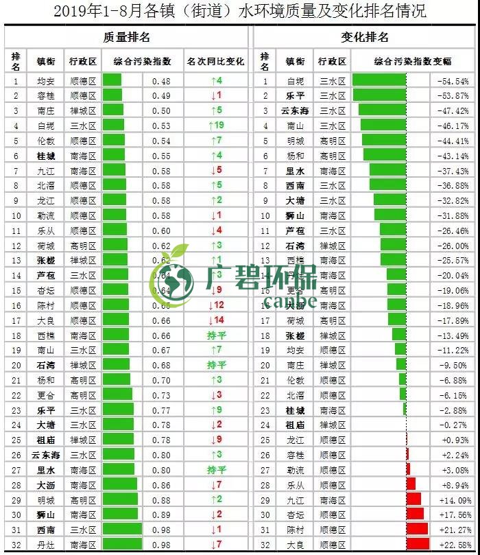 佛山市1-8月全市的水环境质量排名 顺德水质最靓