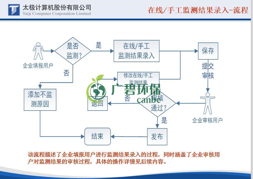 国家排污许可证的证后管理申报怎么做