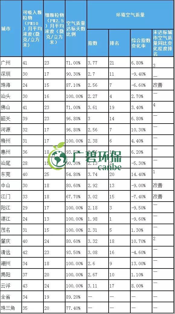 8月全省空气和水环境质量及排名情况