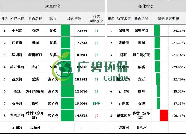 8月全省空气和水环境质量及排名情况