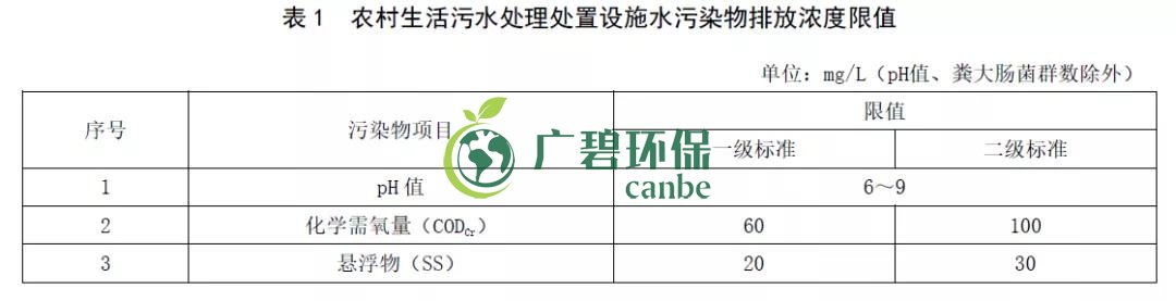 山东《农村生活污水处理处置设施水污染物排放标准》发布