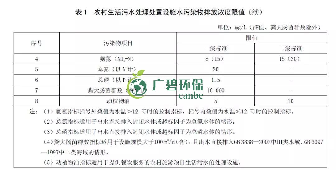 山东《农村生活污水处理处置设施水污染物排放标准》发布