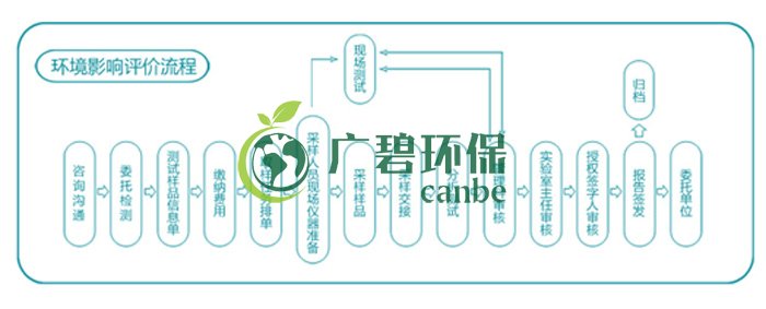 环境影响评价检测报告