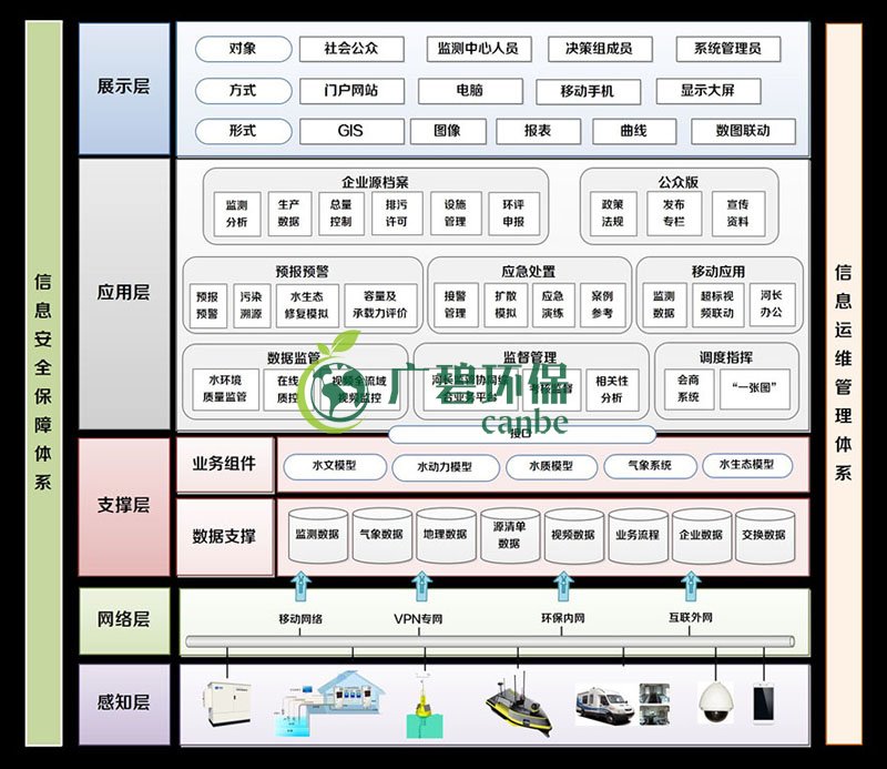 河涌水环境监测系统