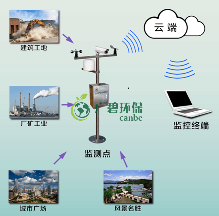 环境实时在线监测系统(图1)
