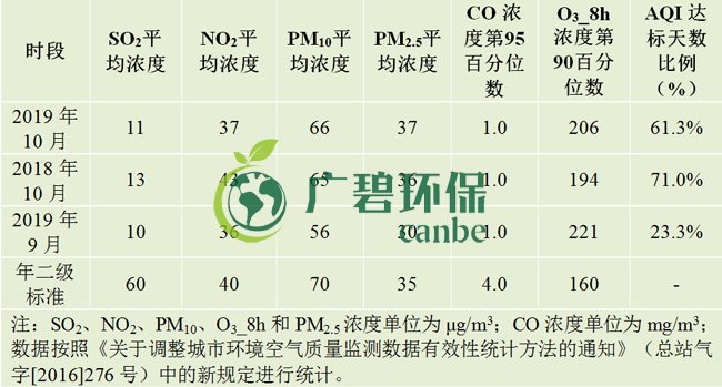 10月佛山五区32镇空气质量排名！顺德“气质”最好！