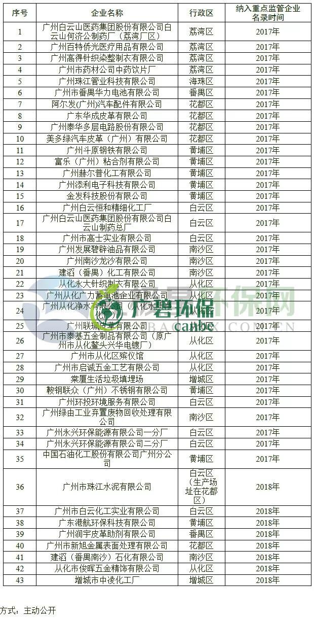 广州土壤污染防治：43家企业纳入重点监管名单