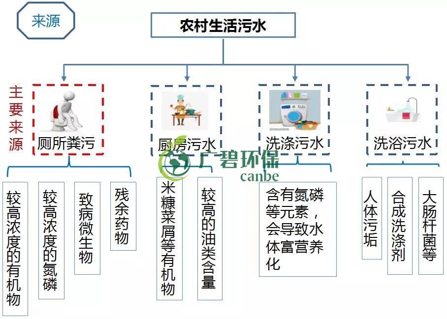 农村环境综合整治与农村生活污水治理