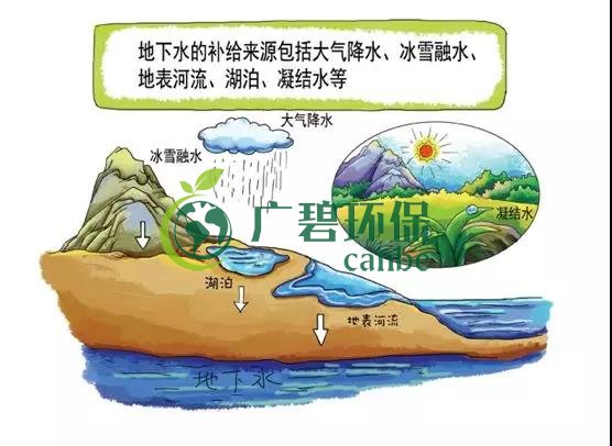 土壤环保：地下水污染的来源、途径与特点(图2)