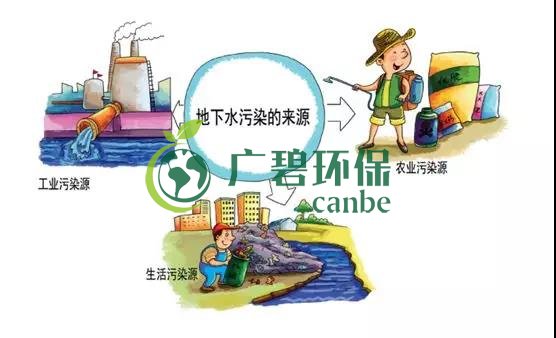 土壤环保：地下水污染的来源、途径与特点(图6)