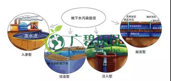 土壤环保：地下水污染的来源、途径与特点(图7)