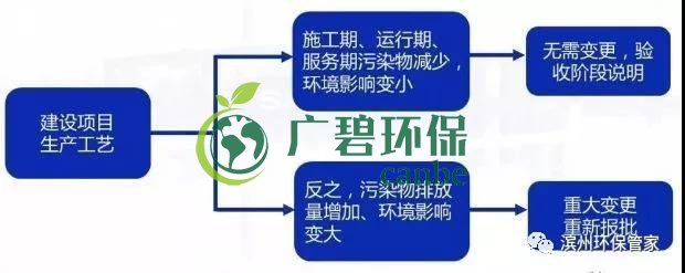 环评审批过期怎么办？如何区分环评重大变更、重新报批、重新审核