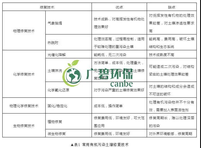 有机污染土壤修复技术及二次污染防治分析