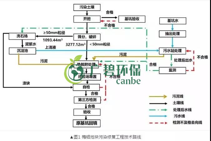 有机污染土壤修复技术及二次污染防治分析