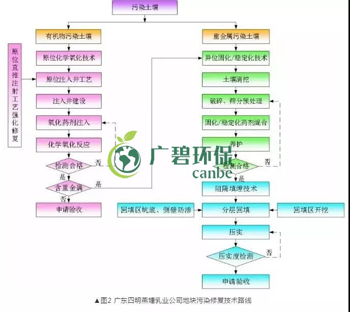 有机污染土壤修复技术及二次污染防治分析