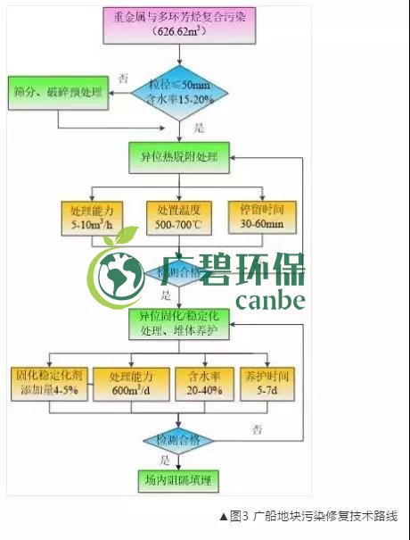 有机污染土壤修复技术及二次污染防治分析