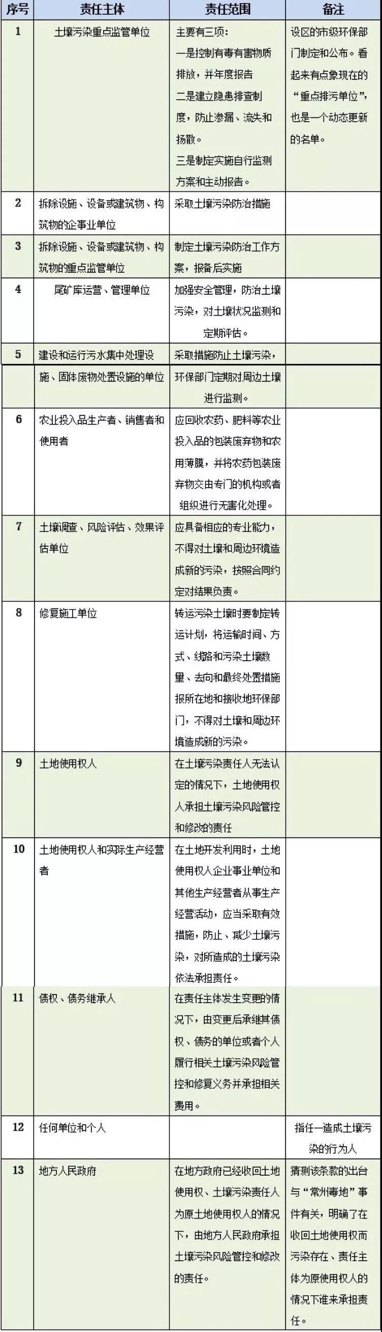 《土壤污染防治法》快速解读