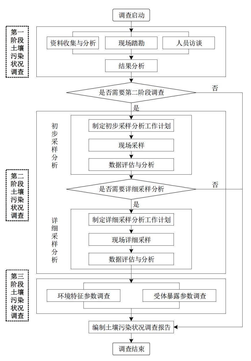 污染土壤调查修复基本工作程序和相关原则